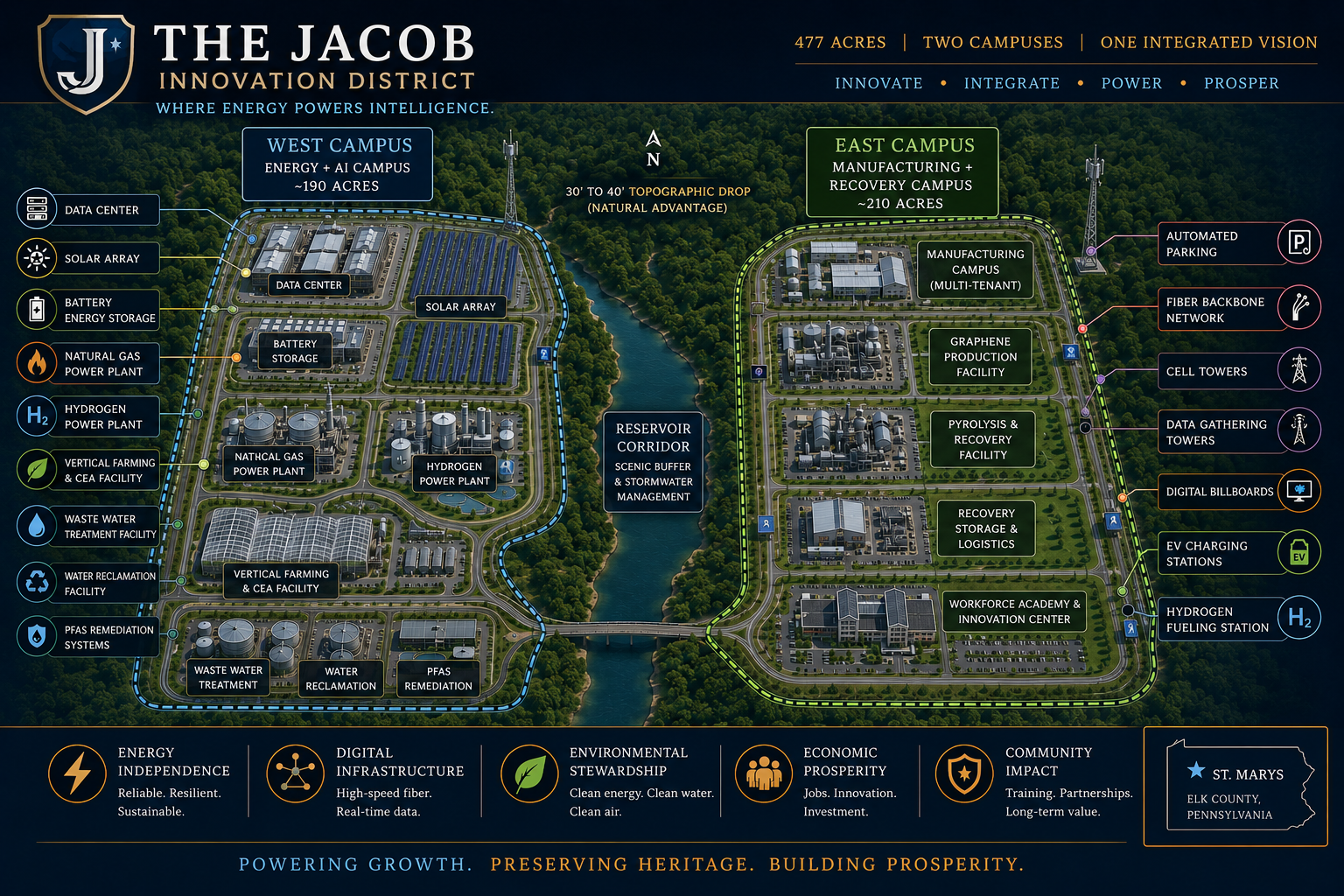 The Jacob Innovation District site plan — 477 acres across a West Energy + AI Campus and an East Manufacturing + Recovery Campus, separated by a central reservoir corridor.